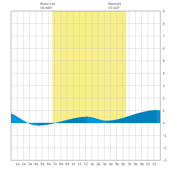 Cocoanut Key tide chart for Thursday, March 7, 2024