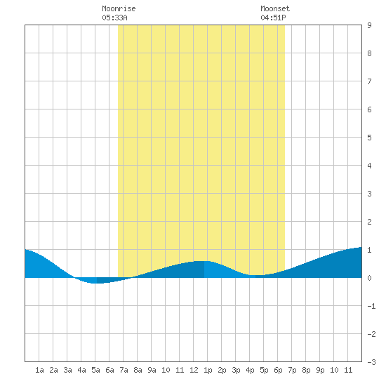 Cocoanut Key tide chart for Friday, March 8, 2024
