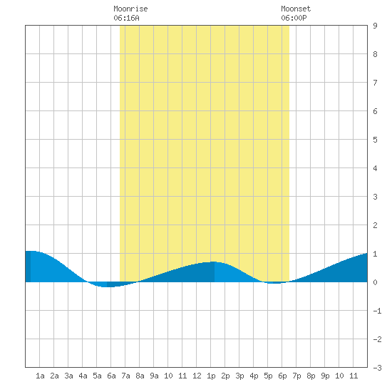 Cocoanut Key tide chart for Saturday, March 9, 2024