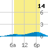 Cocoanut Key tide chart for Sunday, April 14, 2024