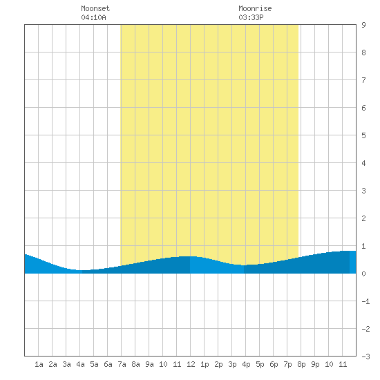 Cocoanut Key tide chart for Thursday, April 18, 2024