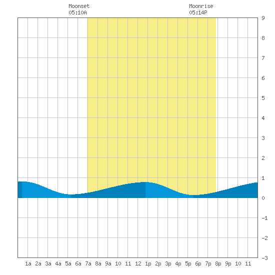 Cocoanut Key tide chart for Saturday, April 20, 2024