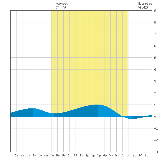 Cocoanut Key tide chart for Thursday, April 25, 2024