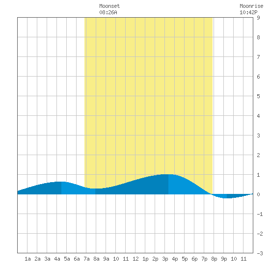 Cocoanut Key tide chart for Friday, April 26, 2024
