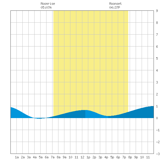 Cocoanut Key tide chart for Friday, April 5, 2024