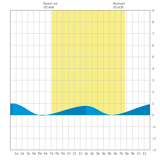 Cocoanut Key tide chart for Saturday, April 6, 2024