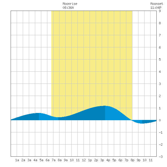 Cocoanut Key tide chart for Friday, May 10, 2024
