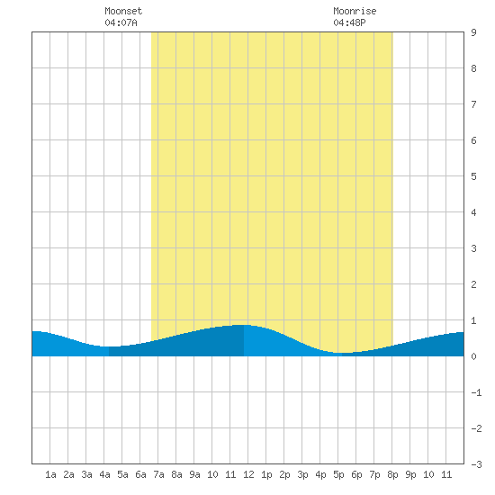 Cocoanut Key tide chart for Sunday, May 19, 2024