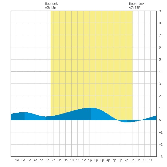 Cocoanut Key tide chart for Wednesday, May 22, 2024