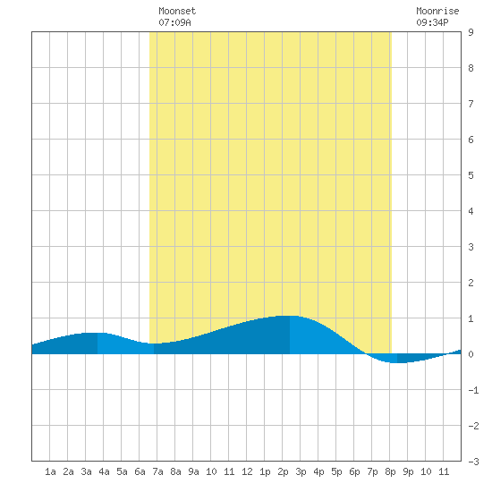 Cocoanut Key tide chart for Friday, May 24, 2024