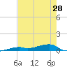 Cocoanut Key tide chart for Tuesday, May 28, 2024