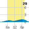 Cocoanut Key tide chart for Wednesday, May 29, 2024