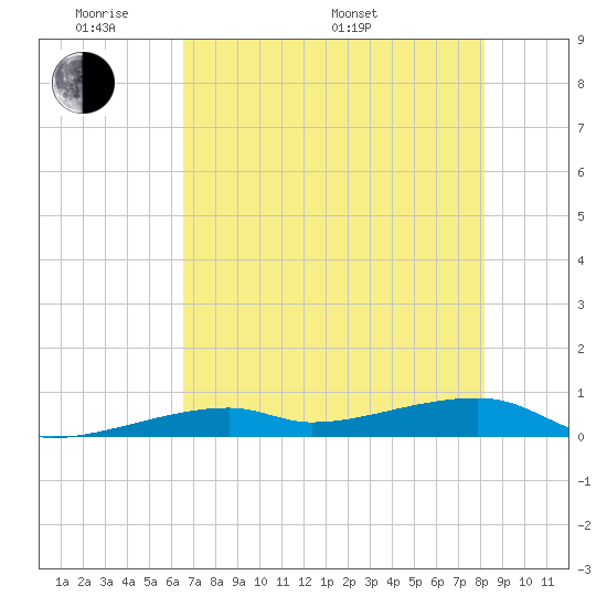 Cocoanut Key tide chart for Thursday, May 30, 2024