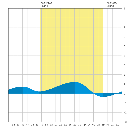 Cocoanut Key tide chart for Wednesday, May 8, 2024