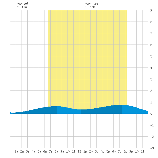 Cocoanut Key tide chart for Thursday, June 13, 2024