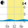 Cocoanut Key tide chart for Friday, June 14, 2024