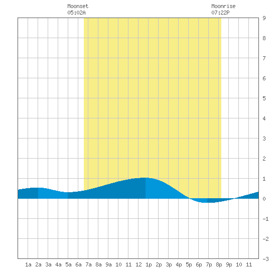 Cocoanut Key tide chart for Thursday, June 20, 2024