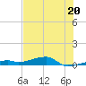 Cocoanut Key tide chart for Thursday, June 20, 2024