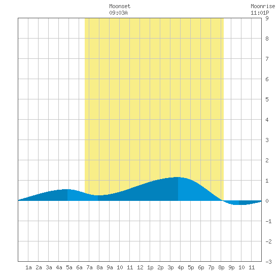 Cocoanut Key tide chart for Monday, June 24, 2024