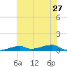 Cocoanut Key tide chart for Thursday, June 27, 2024