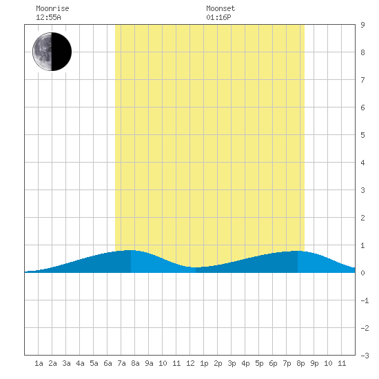 Cocoanut Key tide chart for Friday, June 28, 2024