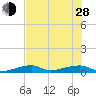 Cocoanut Key tide chart for Friday, June 28, 2024
