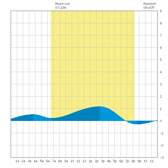 Cocoanut Key tide chart for Friday, June 7, 2024