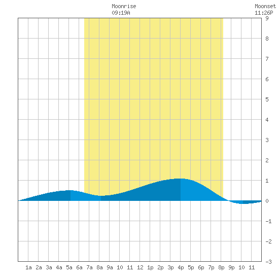 Cocoanut Key tide chart for Sunday, June 9, 2024