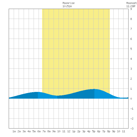 Cocoanut Key tide chart for Wednesday, July 10, 2024
