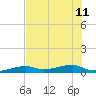 Cocoanut Key tide chart for Thursday, July 11, 2024
