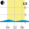 Cocoanut Key tide chart for Saturday, July 13, 2024