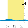 Cocoanut Key tide chart for Sunday, July 14, 2024