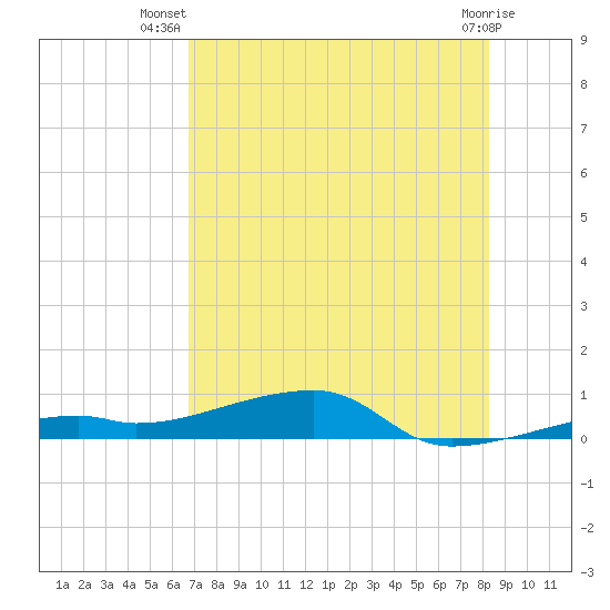 Cocoanut Key tide chart for Friday, July 19, 2024