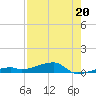 Cocoanut Key tide chart for Saturday, July 20, 2024