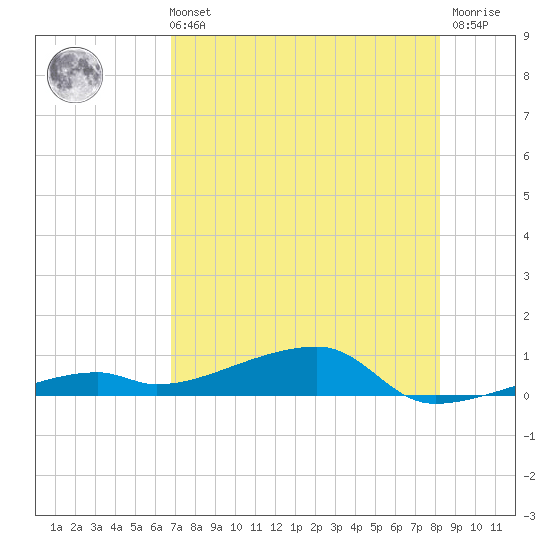 Cocoanut Key tide chart for Sunday, July 21, 2024
