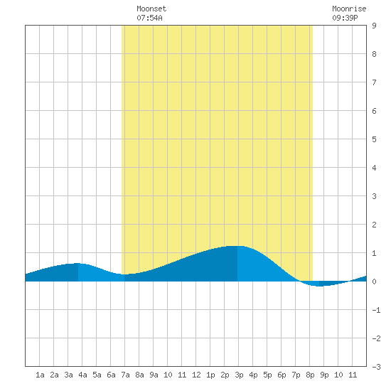Cocoanut Key tide chart for Monday, July 22, 2024