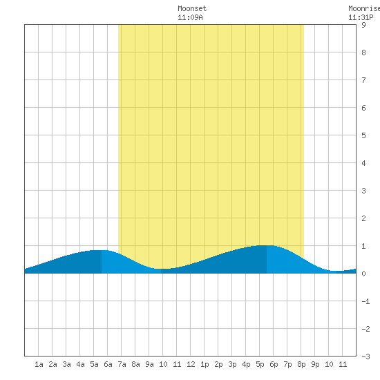 Cocoanut Key tide chart for Thursday, July 25, 2024