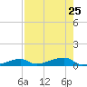 Cocoanut Key tide chart for Thursday, July 25, 2024