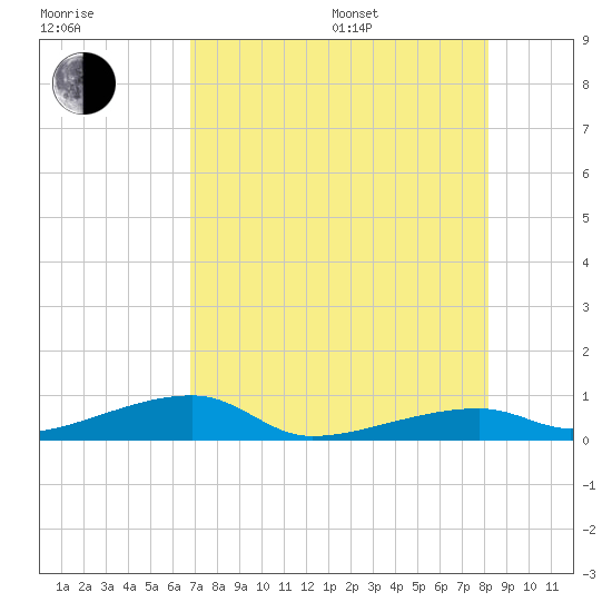 Cocoanut Key tide chart for Saturday, July 27, 2024