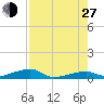 Cocoanut Key tide chart for Saturday, July 27, 2024