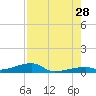 Cocoanut Key tide chart for Sunday, July 28, 2024