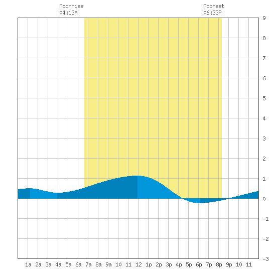 Cocoanut Key tide chart for Wednesday, July 3, 2024