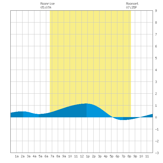 Cocoanut Key tide chart for Thursday, July 4, 2024