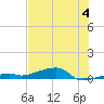 Cocoanut Key tide chart for Thursday, July 4, 2024