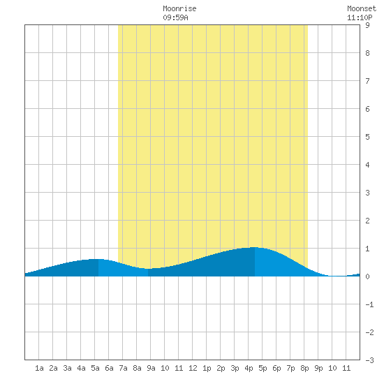 Cocoanut Key tide chart for Tuesday, July 9, 2024