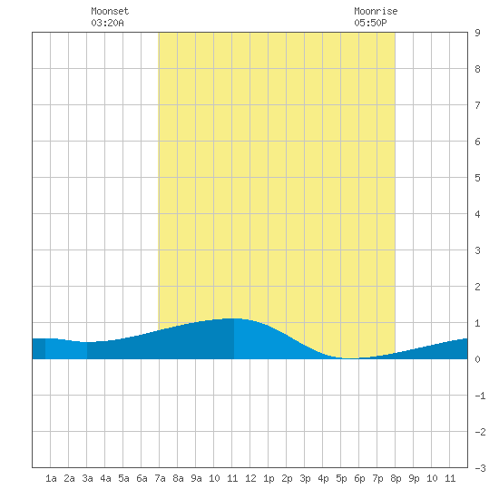 Cocoanut Key tide chart for Friday, August 16, 2024