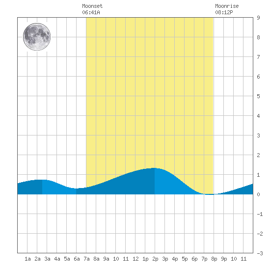 Cocoanut Key tide chart for Monday, August 19, 2024