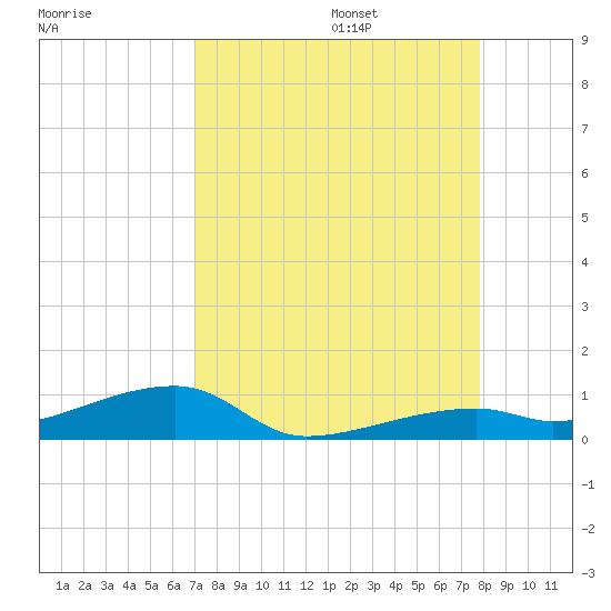 Cocoanut Key tide chart for Sunday, August 25, 2024
