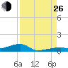 Cocoanut Key tide chart for Monday, August 26, 2024