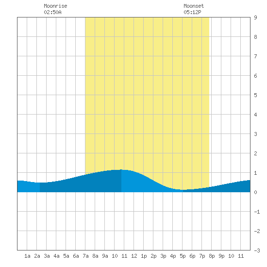 Cocoanut Key tide chart for Thursday, August 29, 2024